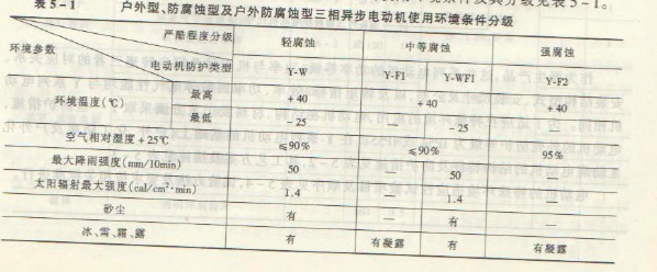 戶外型、化工防腐蝕型及戶外化工防腐蝕型電動機(jī)，使用環(huán)境使用環(huán)境條件及其分級