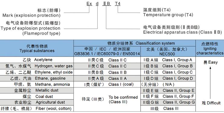 YBD防爆雙速電機