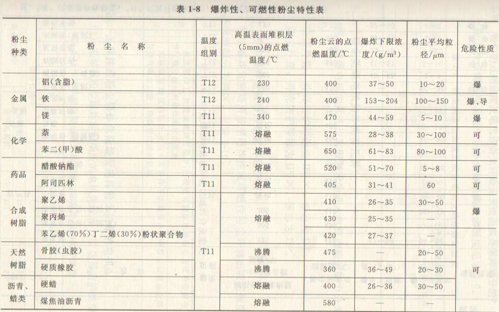 爆炸性、可燃性粉塵特性表