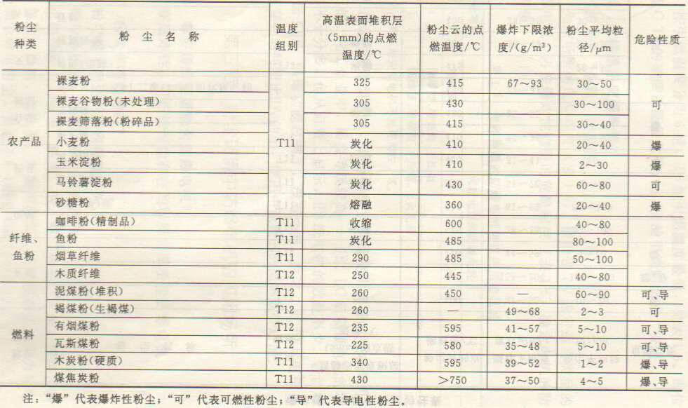 爆炸性、可燃性粉塵特性表2