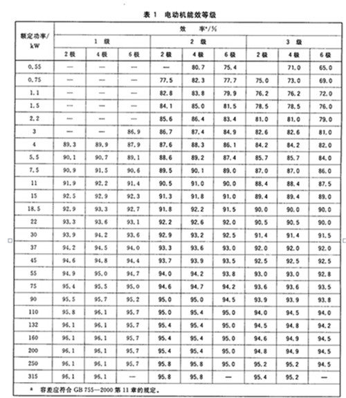 電動(dòng)機(jī)能效等級(jí)