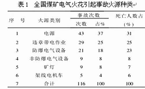 全國煤礦電氣火花引起事故火源種類